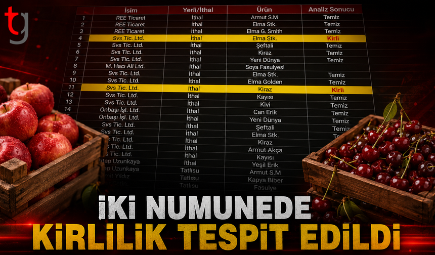 İthal Ürünlerde İki Numunede Kirlilik Tespit Edildi